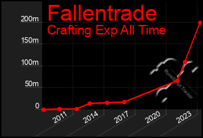 Total Graph of Fallentrade