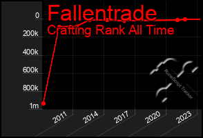 Total Graph of Fallentrade