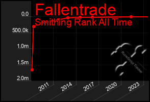 Total Graph of Fallentrade