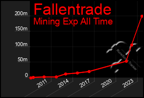 Total Graph of Fallentrade