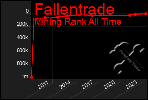 Total Graph of Fallentrade