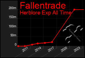 Total Graph of Fallentrade