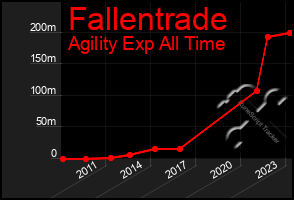 Total Graph of Fallentrade