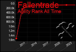 Total Graph of Fallentrade