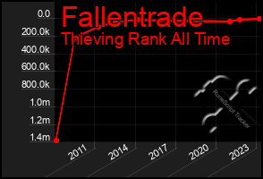 Total Graph of Fallentrade