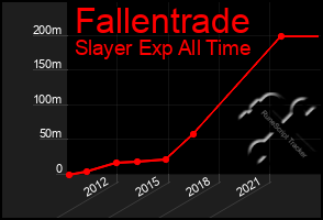 Total Graph of Fallentrade