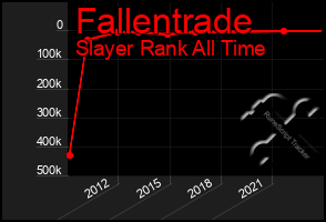 Total Graph of Fallentrade