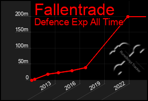 Total Graph of Fallentrade