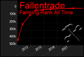 Total Graph of Fallentrade