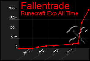 Total Graph of Fallentrade