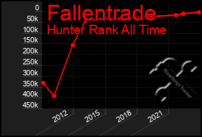 Total Graph of Fallentrade