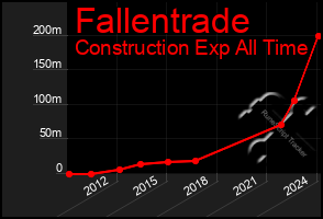 Total Graph of Fallentrade