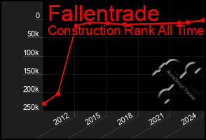 Total Graph of Fallentrade