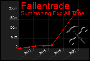 Total Graph of Fallentrade