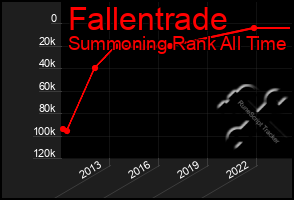 Total Graph of Fallentrade