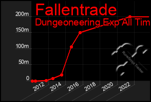 Total Graph of Fallentrade