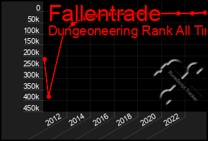 Total Graph of Fallentrade