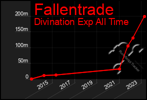 Total Graph of Fallentrade