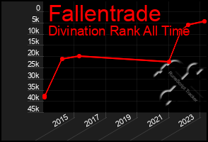 Total Graph of Fallentrade