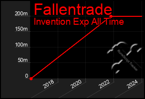 Total Graph of Fallentrade