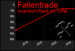 Total Graph of Fallentrade