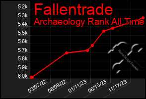 Total Graph of Fallentrade