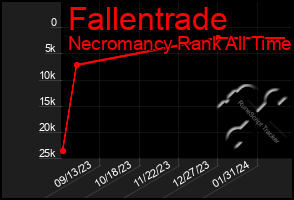 Total Graph of Fallentrade