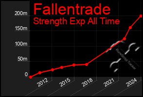 Total Graph of Fallentrade