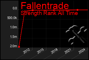 Total Graph of Fallentrade