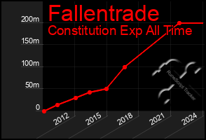 Total Graph of Fallentrade