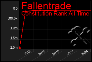 Total Graph of Fallentrade