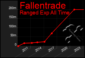 Total Graph of Fallentrade