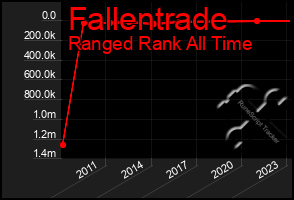 Total Graph of Fallentrade