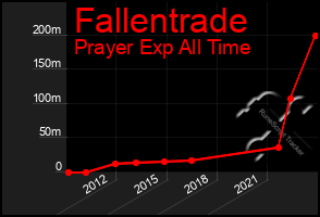 Total Graph of Fallentrade