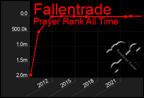 Total Graph of Fallentrade