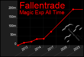 Total Graph of Fallentrade