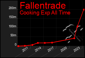 Total Graph of Fallentrade