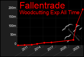 Total Graph of Fallentrade