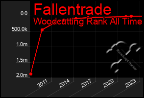 Total Graph of Fallentrade