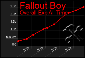 Total Graph of Fallout Boy