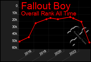 Total Graph of Fallout Boy