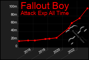 Total Graph of Fallout Boy