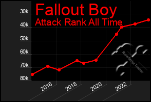 Total Graph of Fallout Boy