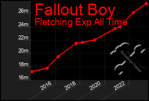 Total Graph of Fallout Boy