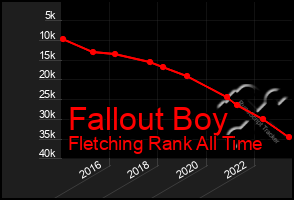 Total Graph of Fallout Boy