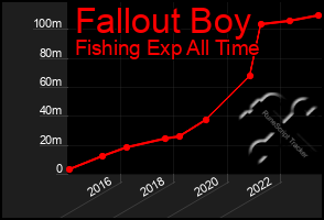 Total Graph of Fallout Boy
