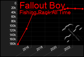 Total Graph of Fallout Boy
