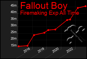 Total Graph of Fallout Boy