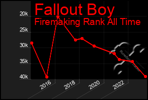 Total Graph of Fallout Boy