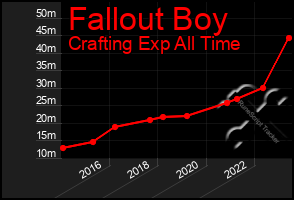 Total Graph of Fallout Boy